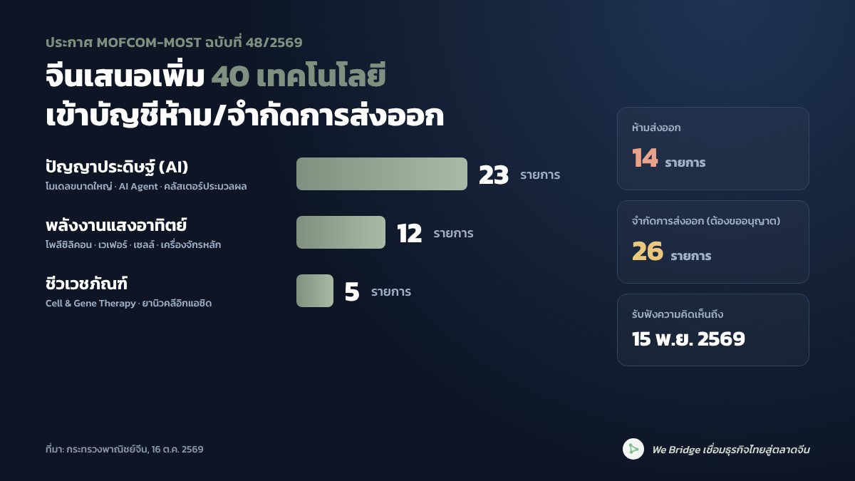 อินโฟกราฟิก 40 เทคโนโลยีที่จีนเสนอเพิ่มในบัญชีห้ามและจำกัดการส่งออก แบ่งตามกลุ่ม