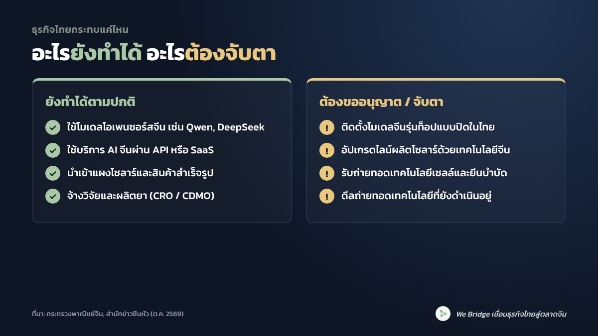 อินโฟกราฟิก สิ่งที่ธุรกิจไทยยังทำได้และสิ่งที่ต้องจับตา จากมาตรการคุมส่งออกเทคโนโลยีของจีน